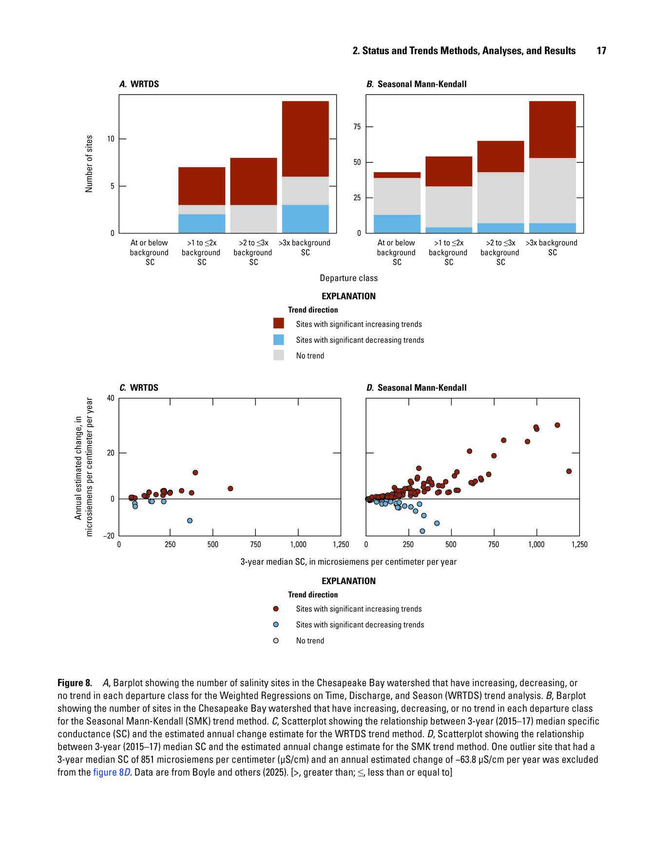 salinity image card; shows accuracy difference between WRTDS and MK tests