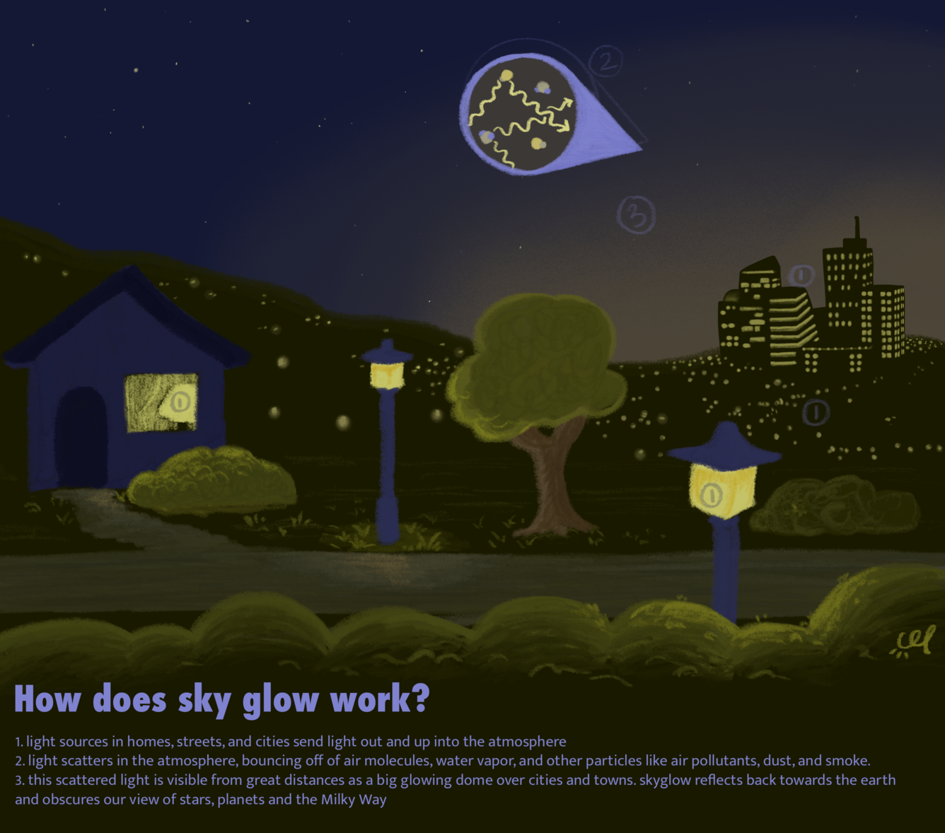 infographic describing sky glow
