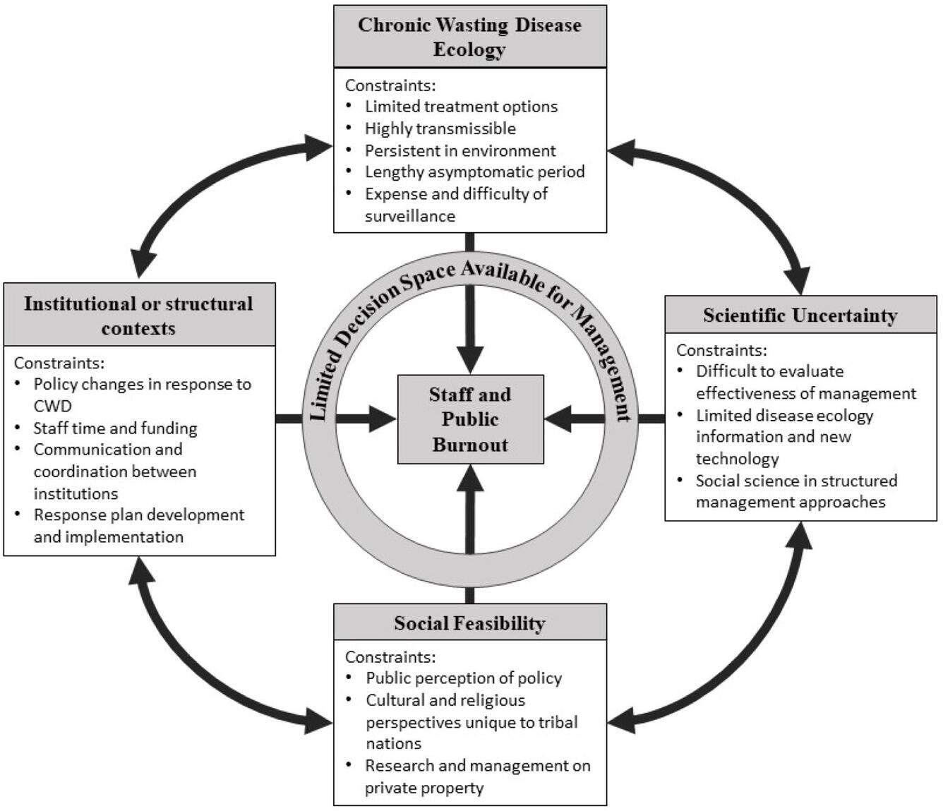 Chart illustrating the relationship of the external factors of the social and ecological aspects of CWD management
