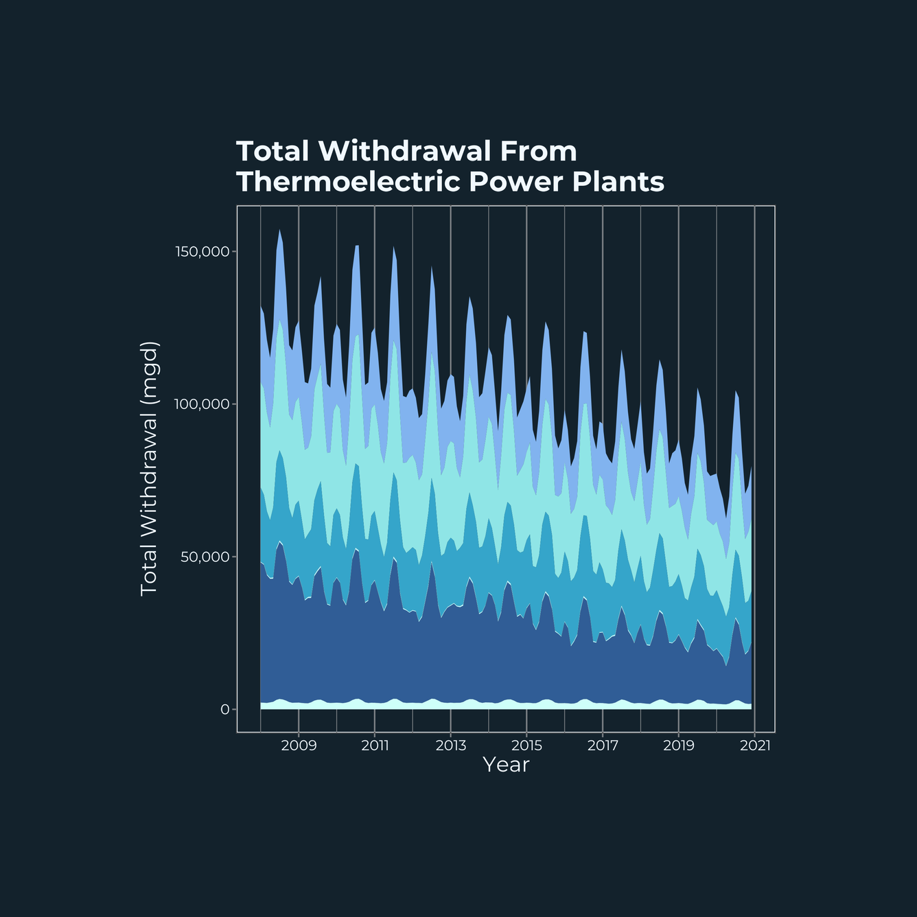 Stacked area chart showing total water withdrawal from thermoelectric power plants.