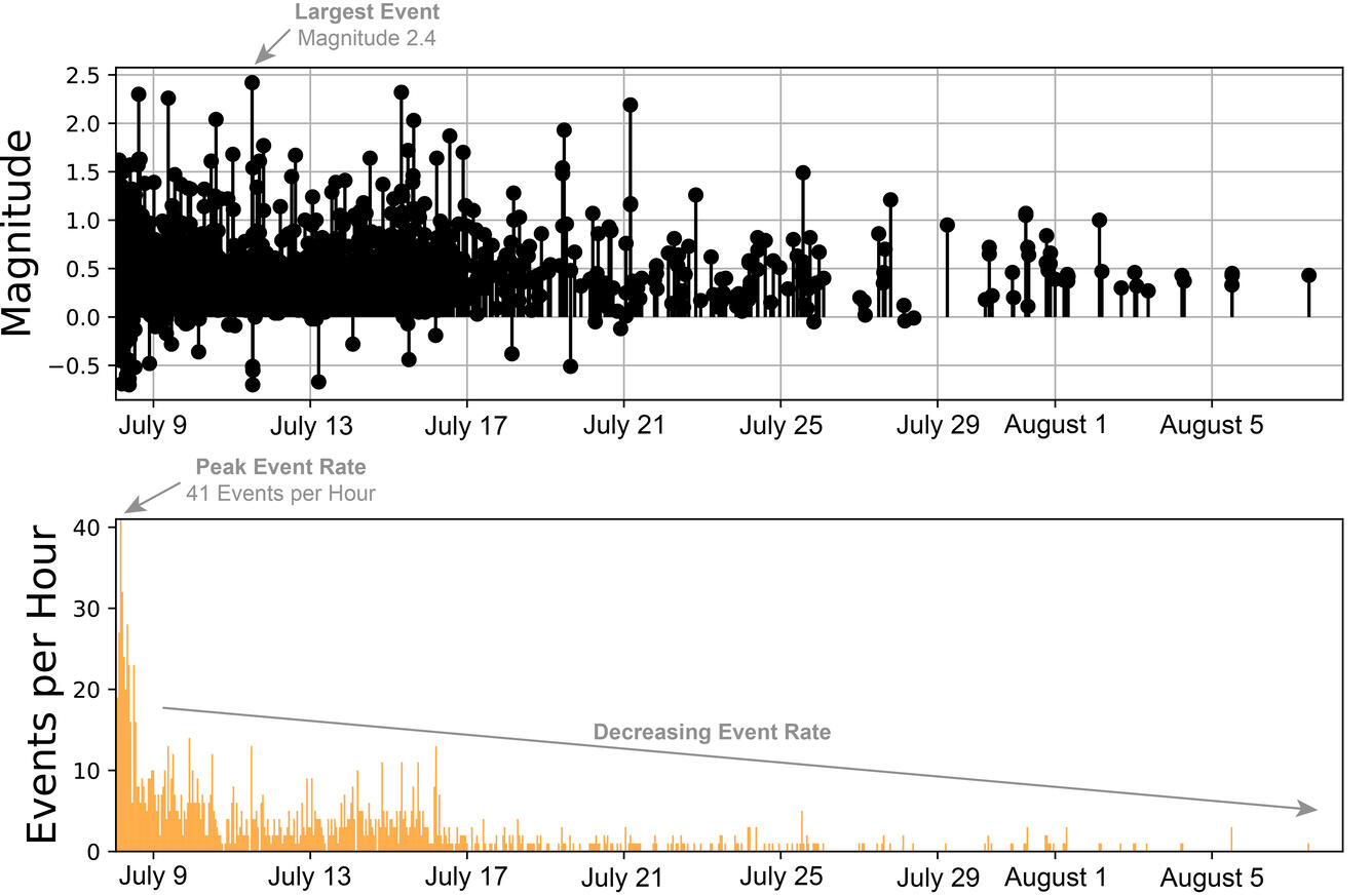 plot of earthquake magnitudes and numbers at Mount Rainier over July 8 - August 8, 2025 both are decreasing with time