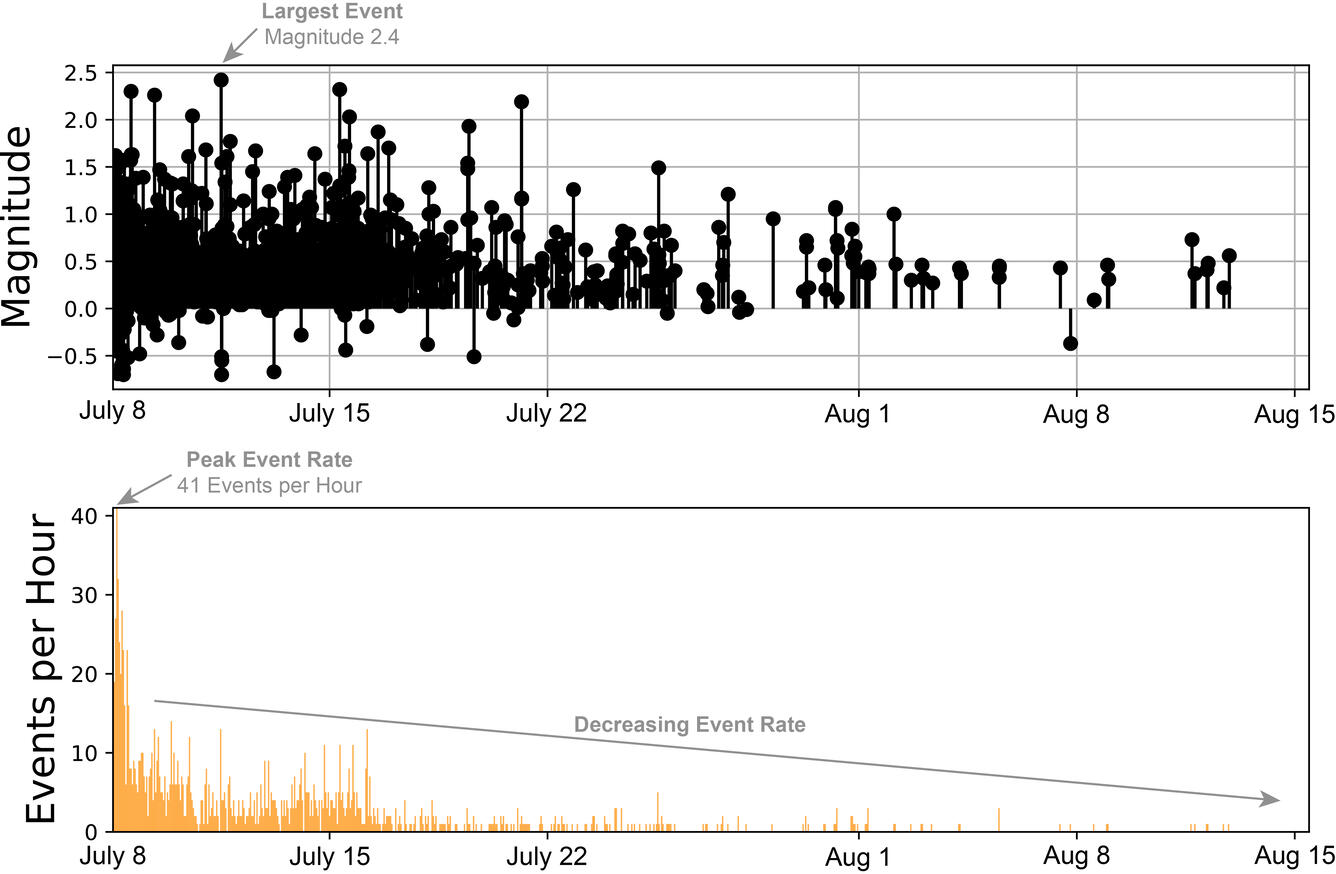 plot of earthquake magnitudes and numbers at Mount Rainier over July 8 - August 15, 2025 both are decreasing with time
