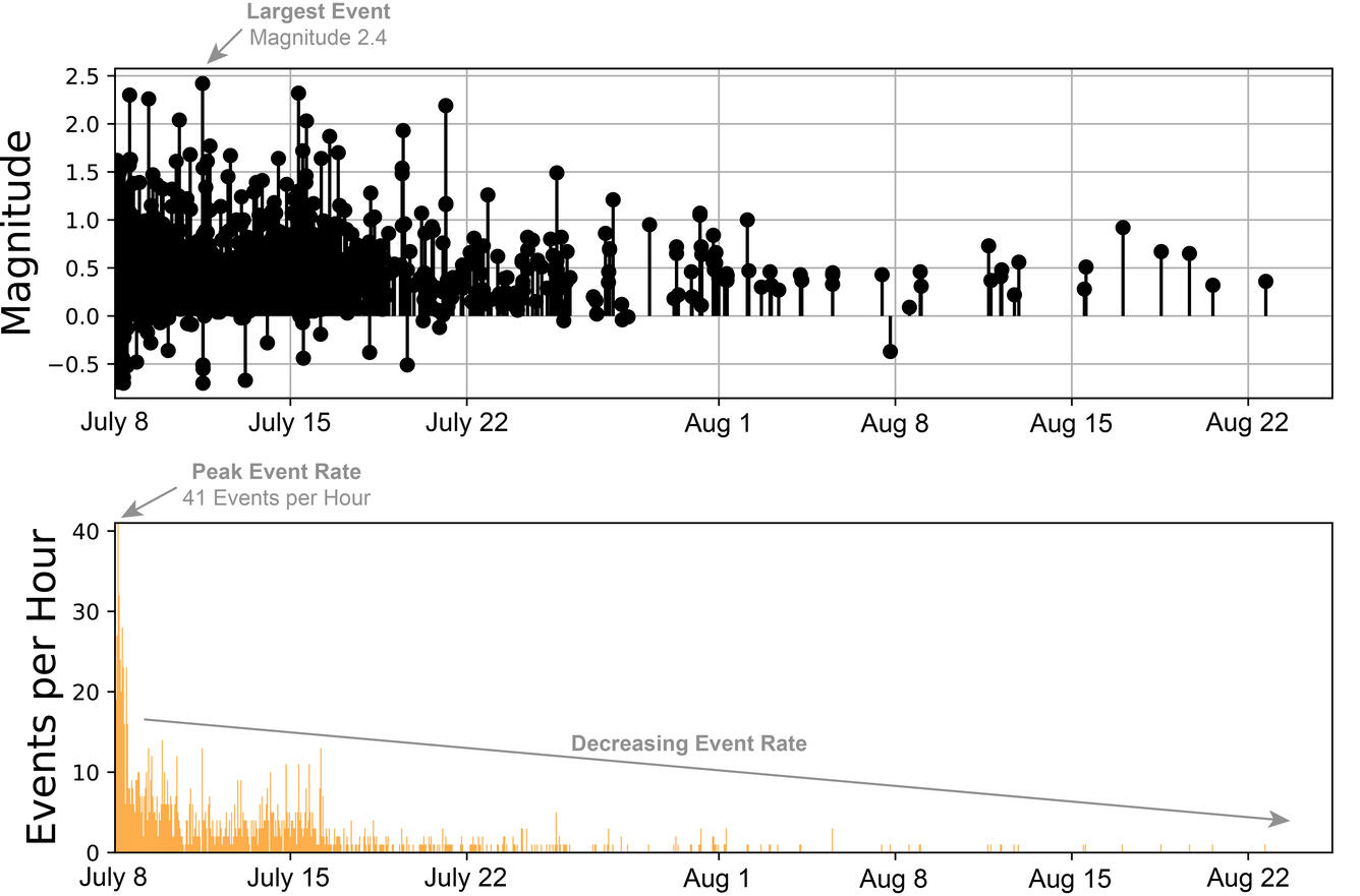 plot of earthquake magnitudes and numbers at Mount Rainier over July 8 - August 25, 2025 both are decreasing with time