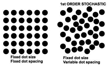 Two figures: The one on the left has black circles in a 6x6 grid and labelled "Fixed dot size. Fixed dot spacing".  The other has black circles scattered and is labelled "1st Order Stochastic. Fixed dot size. Variable dot spacing".