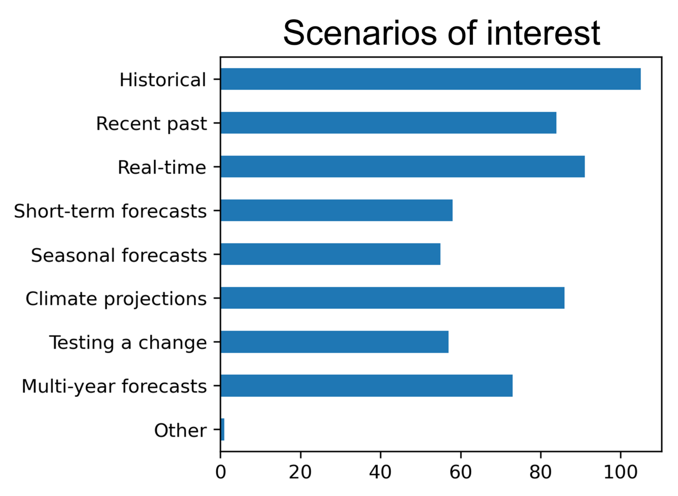 A bar chart showing preliminary survey results of scenarios of interest.