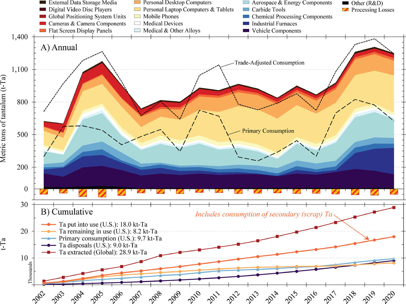 Figure 4 from "Dynamic material flow analysis of tantalum in the United States from 2002 to 2020"