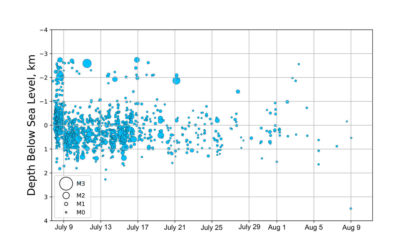 Earthquakes over July 8 - August 11, 2025 shown as blue dots and are mostly occurring around sea level