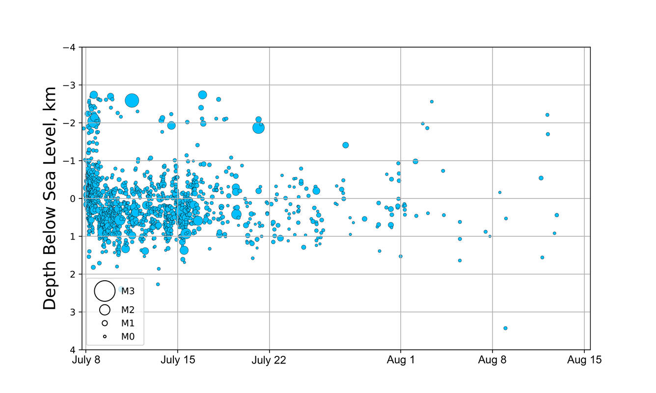 Earthquakes over July 8 - August 15, 2025 shown as blue dots and are mostly occurring around sea level