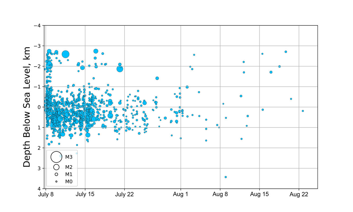 Earthquakes over July 8 - August 25, 2025 shown as blue dots and are mostly occurring around sea level