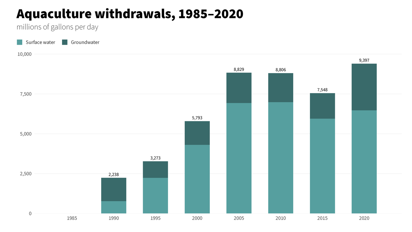 Bar chart showing water withdrawals at 5 year intervals