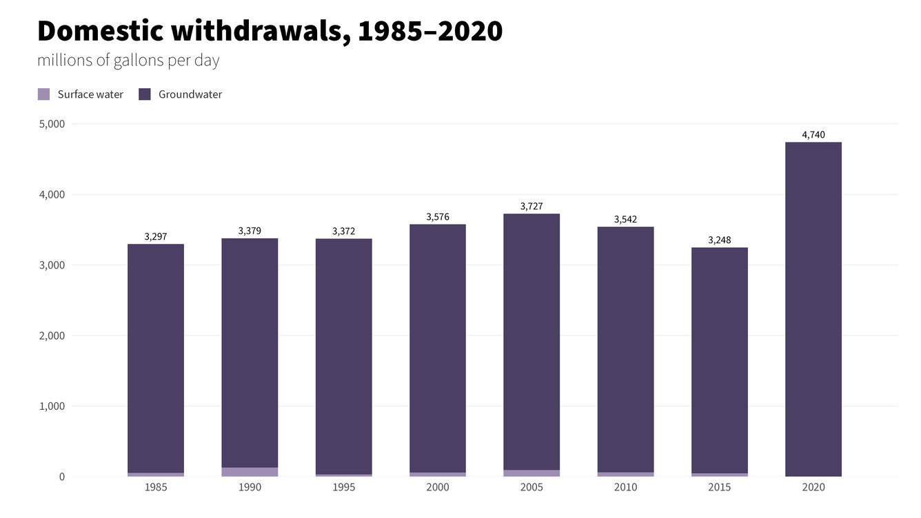 Time series of domestic withdrawals every 5 years