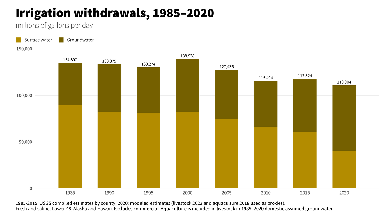 time series of irrigation water use 1985-2020