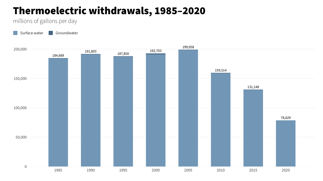Thermoelectric water use time series 1985-2020