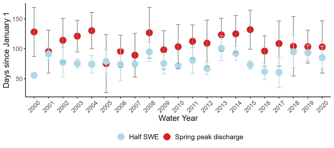 Time series of mean calendar day (standard error represented by whiskers) when gages recorded the peak springtime discharge.