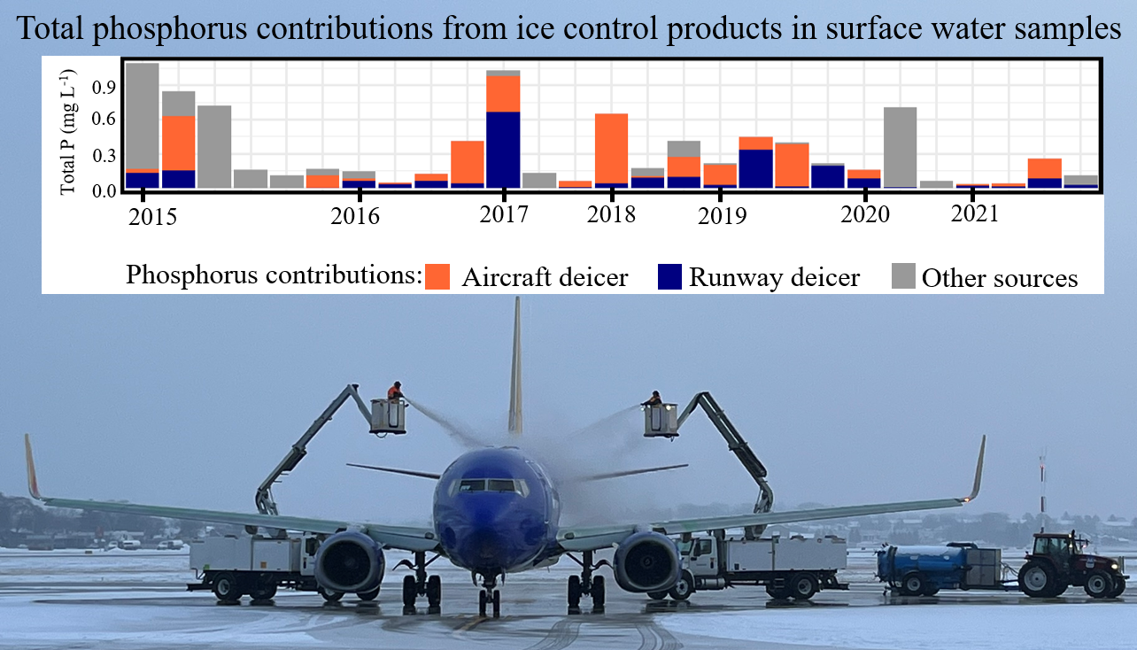 Graph on top of photo of airplane showing total phosphorus contributions from ice control products in surface water samples
