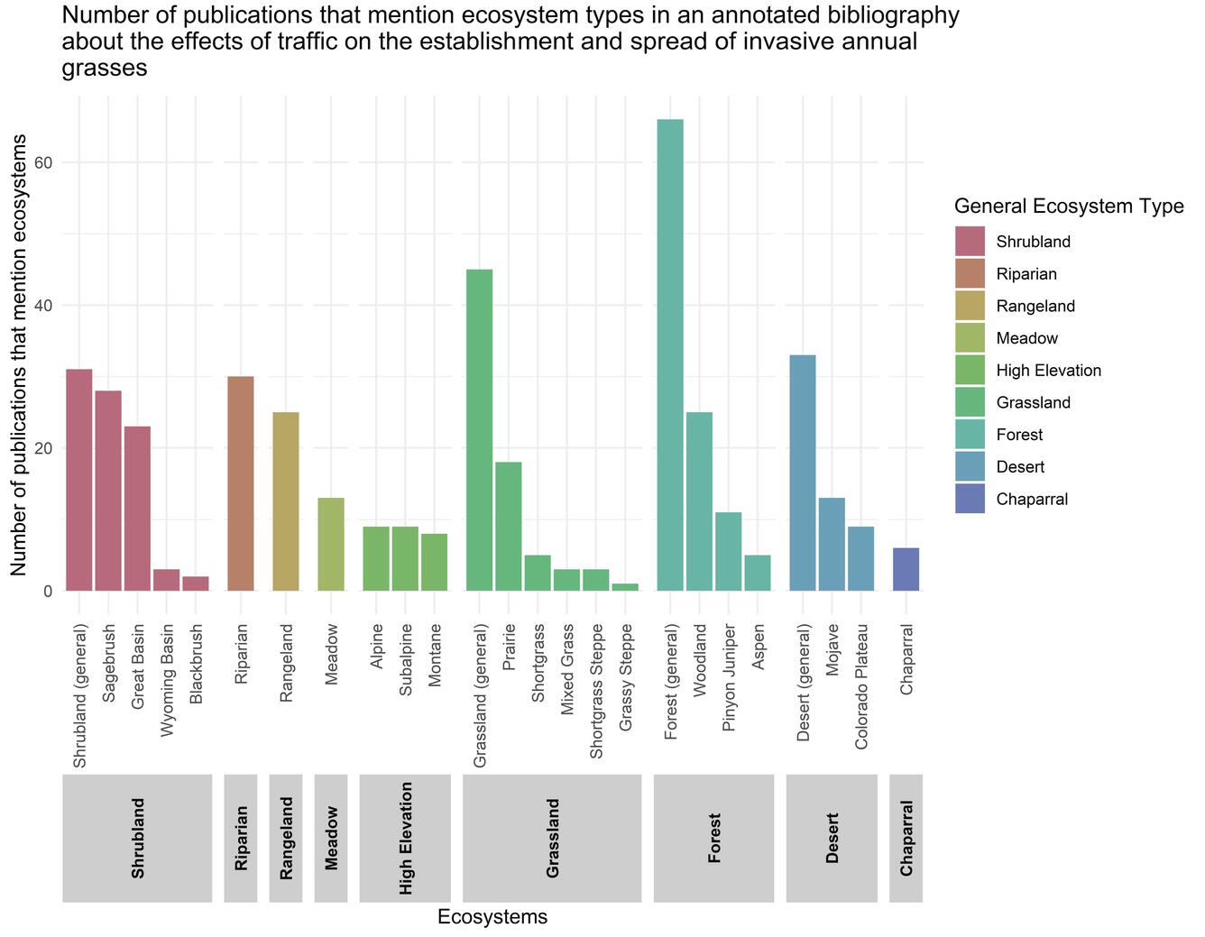 rainbow of bars demonstrating how many publications mention specific ecosystems, with captions, labels, and a key