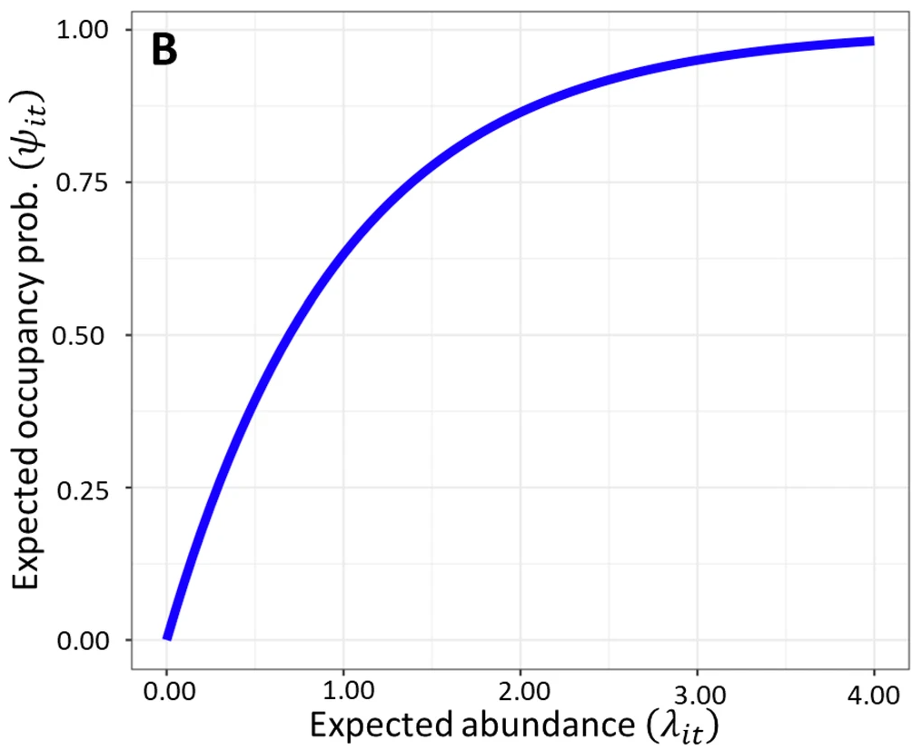 Line graph with occupancy on the Y-axis and abundance on the x-axis