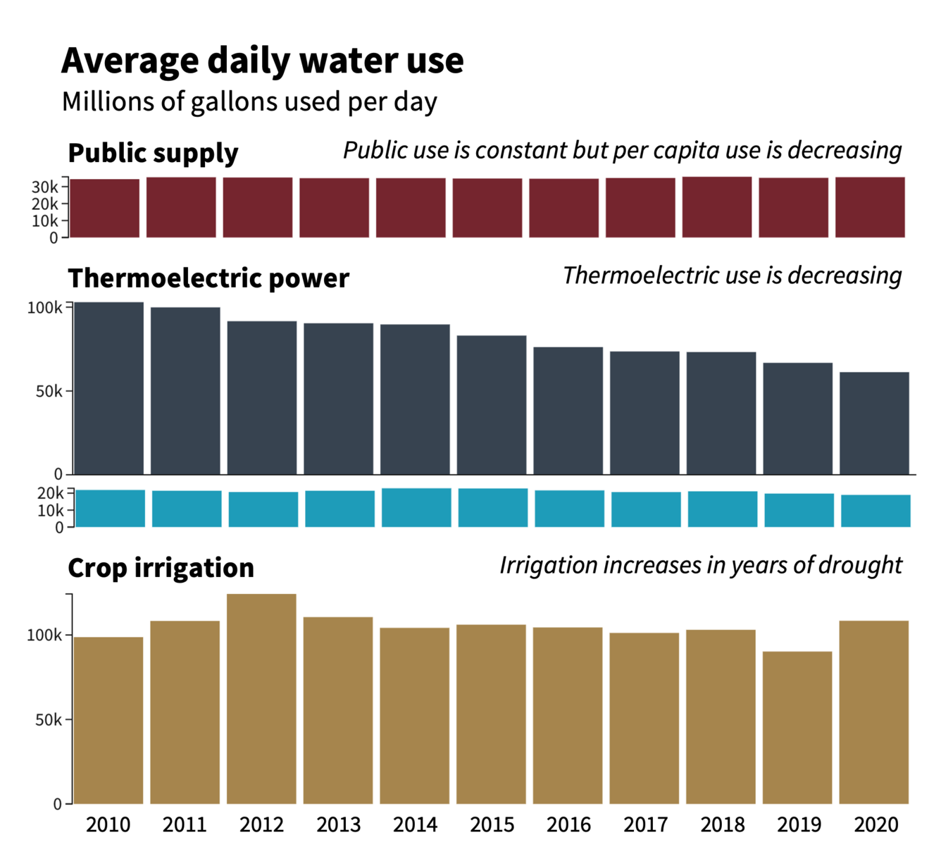 Bar charts showing average daily water use by water-use type (public supply, thermoelectric power, and crop irrigation).