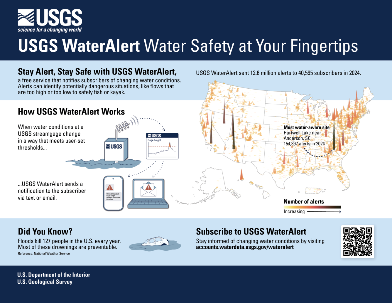 Infographic for USGS WaterAlert with illustrations showing a US Map with amount of water alerts in a location.