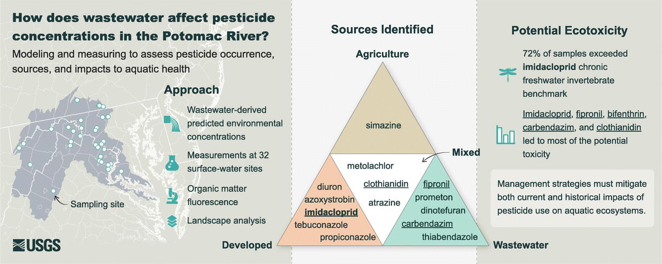 Infographic with watershed map and triangle diagram