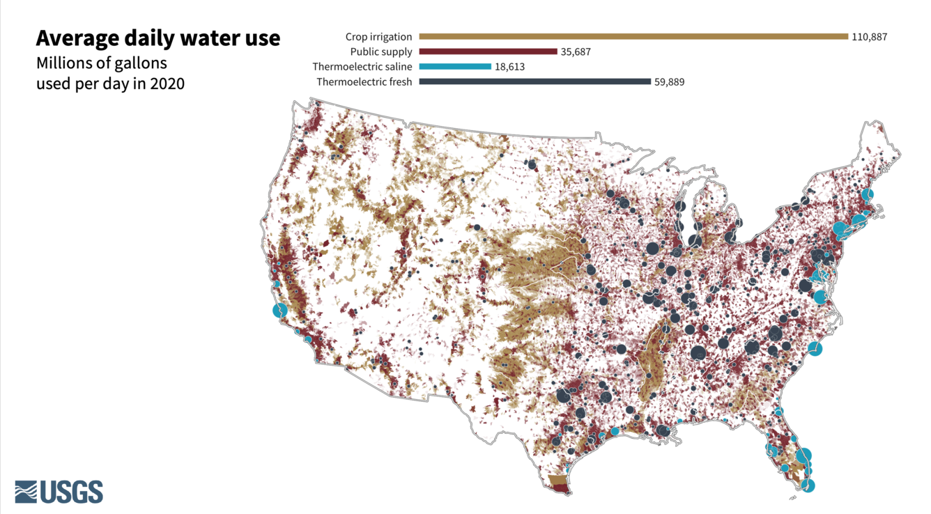 Map showing the distribution of modeled water use by category for each watershed (HUC12) in the lower 48 United States.