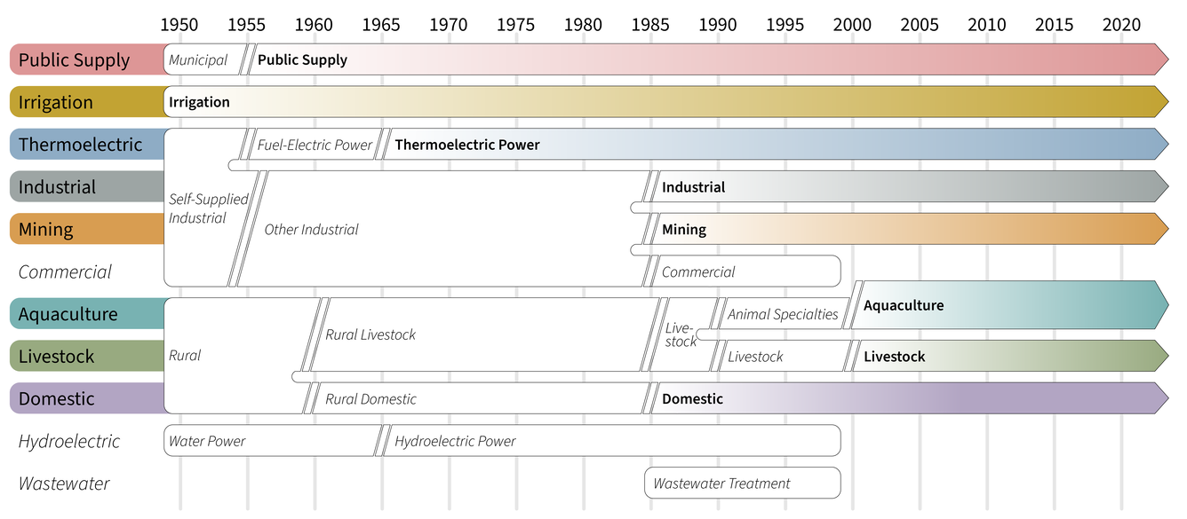 Diagram of water use category releases and names through time since 1950