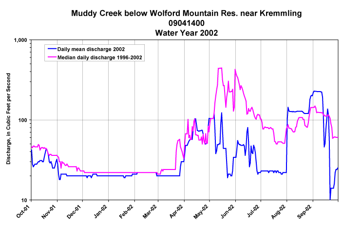 Muddy Creek below Wolford Mountain Res. near Kremmling 09041400, WY2002