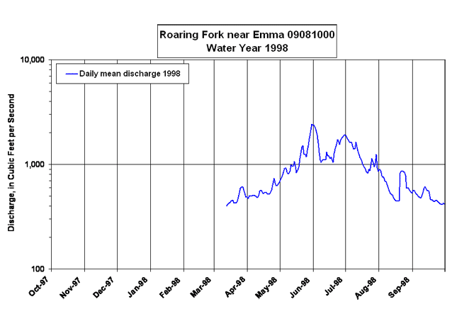 Roaring Fork River near Emma 09081000 WY1998