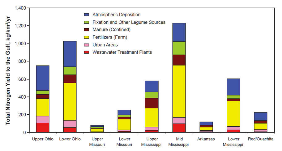 Graph of total nitrogen delivered to the Gulf of Mexico from various major river basins, subdivided by each contributing source