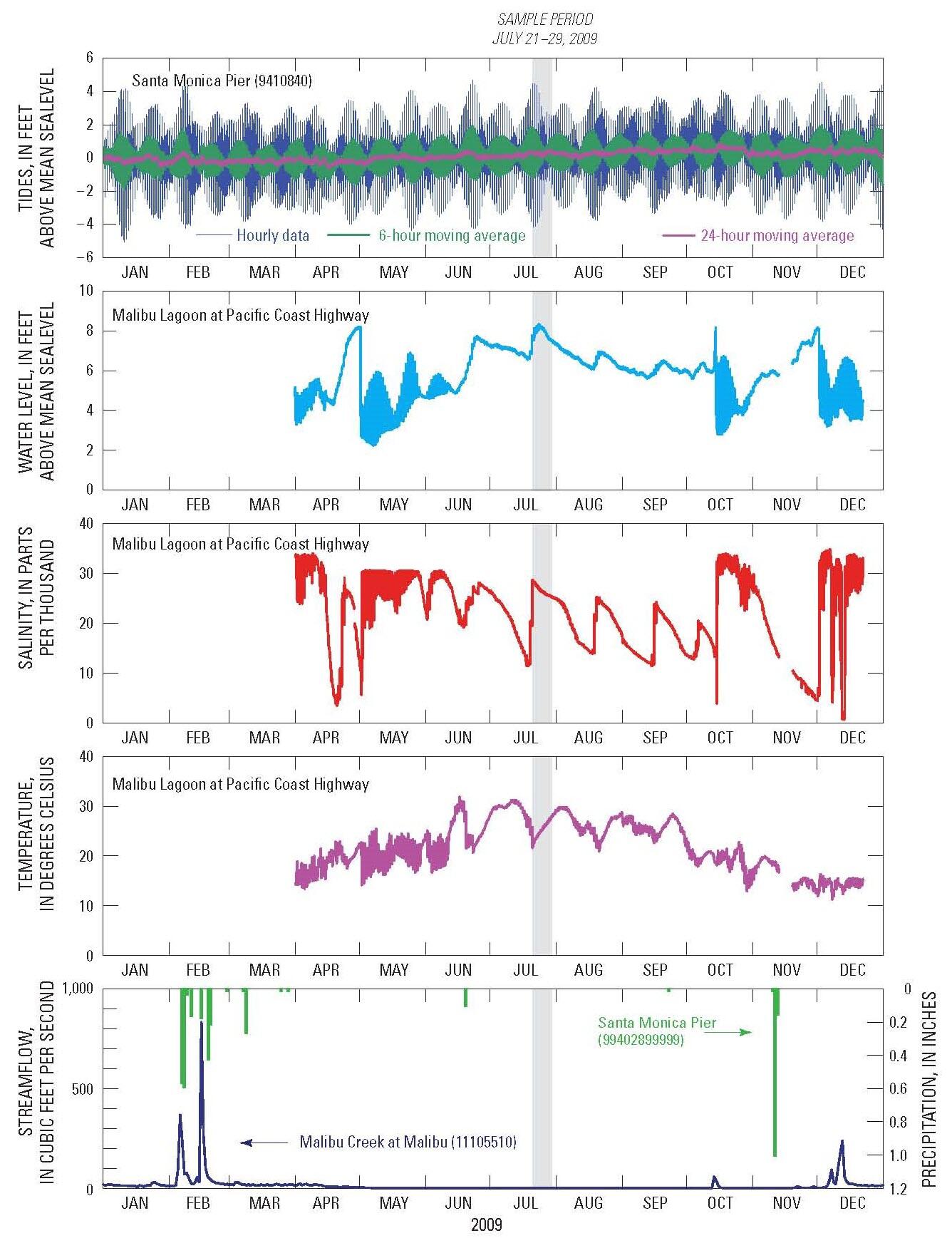 Multiple graphs showing water level, salinity, streamflow over 12 months