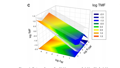 Biomagnification of Organic Materials