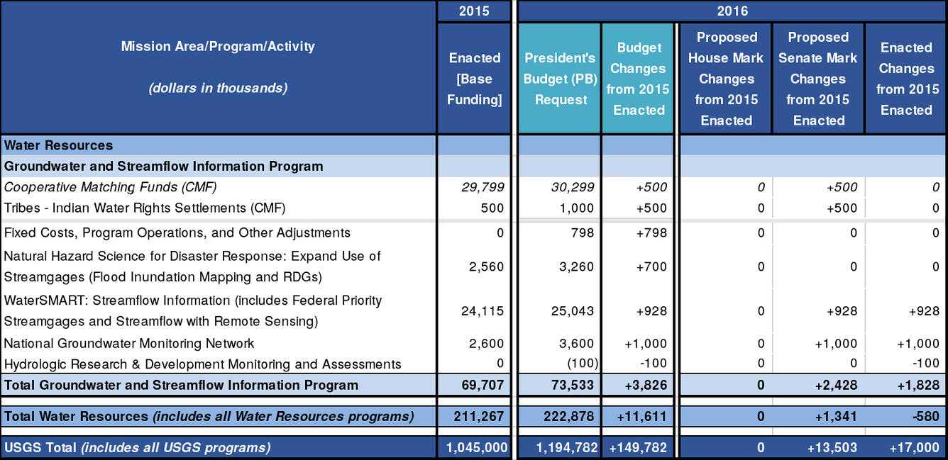 Groundwater and Streamflow Information Program: 2015 and 2016 budget