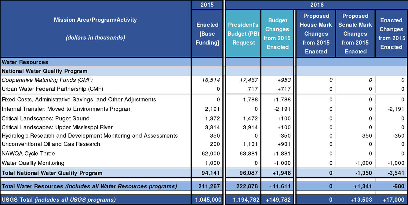 National Water Quality Program: 2015 and 2016 budget