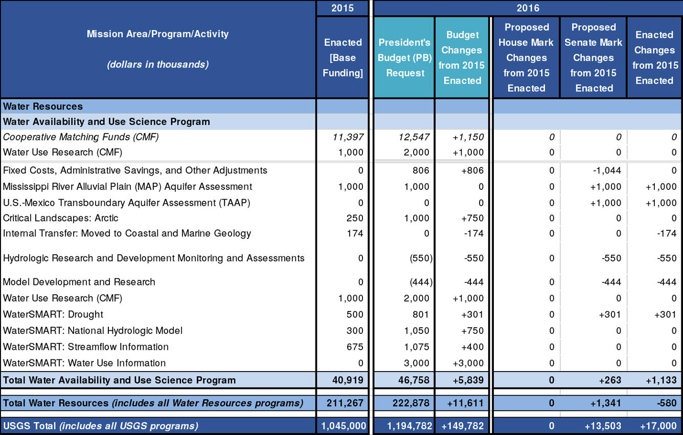 Water Availability and Use Science Program: 2015 and 2016 budget