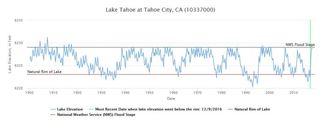 Hydrograph (historic lake elevation) of Lake Tahoe  