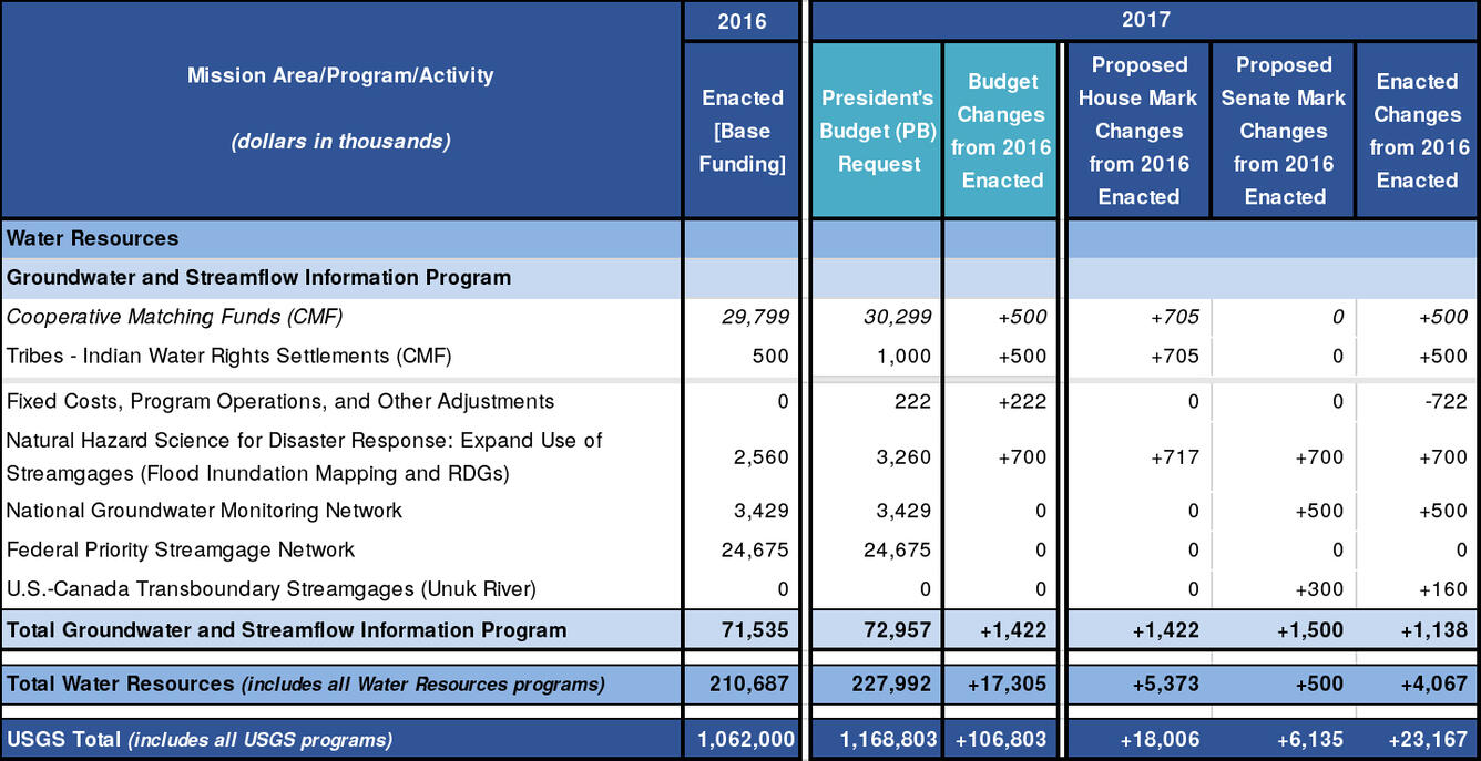 Groundwater and Streamflow Information Program: 2016 and 2017 budget