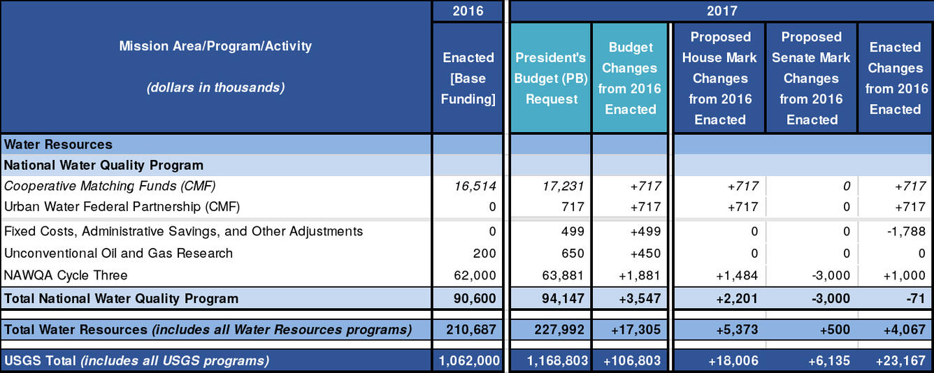 National Water Quality Program: 2016 and 2017 budget