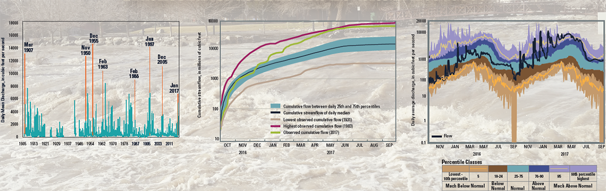 Flood statistics for the Truckee River at Reno, Nev.