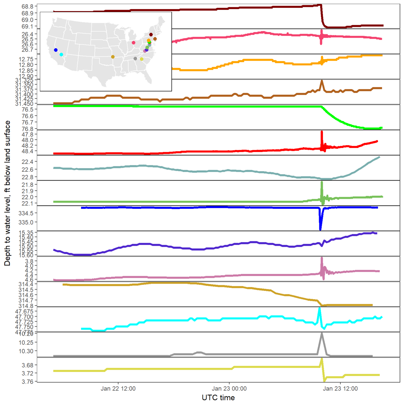 graph with multiple colored lines going horizontally. All the lines have a noticeable uptick at the same time.