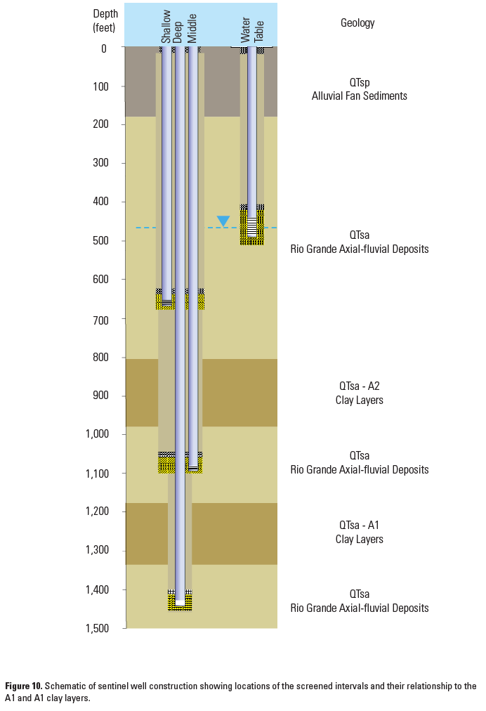Sentinel Well Schematic, USGS NMWSC