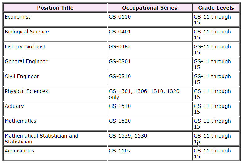Scientific, Technical, Engineering, Mathematics (STEM) Occupations