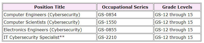 Cybersecurity and Related Occupations