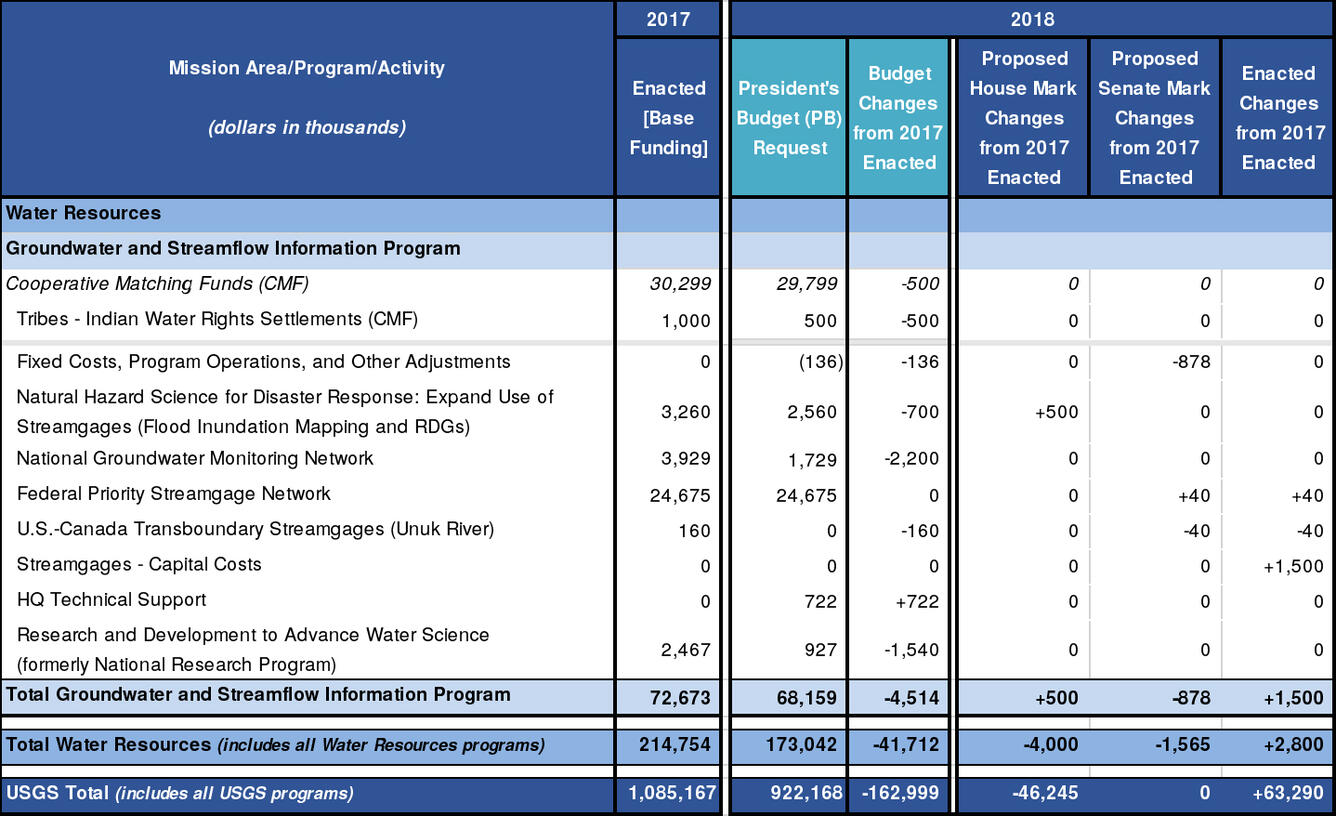 Table showing the 2017 Enacted and the 2018 Budget process for the Groundwater and Streamflow Information Program
