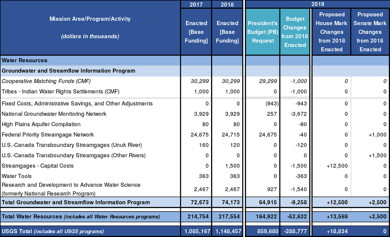 Table showing the 2019 President’s Budget Request and the House and Senate Marks for the GWSIP