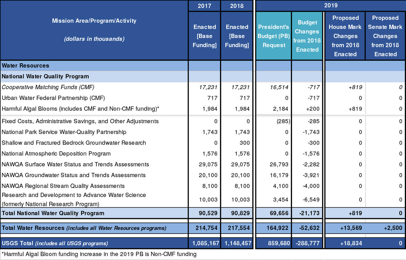 Table showing the 2019 President’s Budget Request and the House and Senate Marks for the NWQP