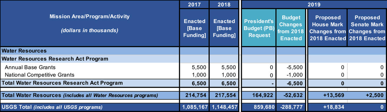 Table showing the 2019 President’s Budget Request and the House and Senate Marks for the WRRA