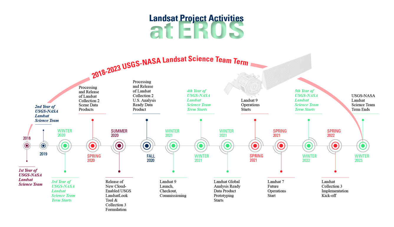 Landsat Project Activities at EROS: 2018-2023 USGS-NASA Landsat Science Team Term