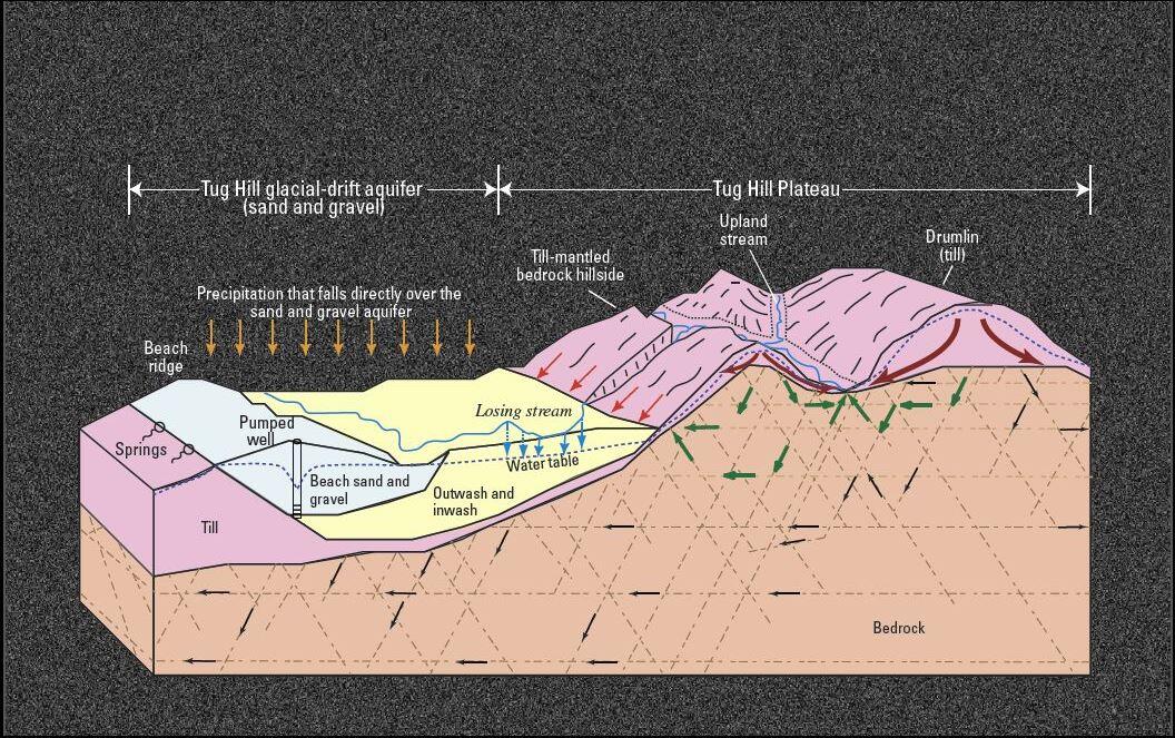 illustration of Hydrogeology of Two Areas of the Tug Hill Glacial-Drift