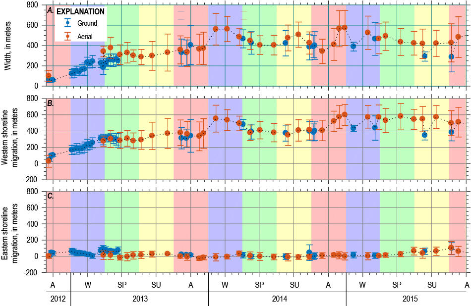 Breach width and shoreline migration from Nov. 2012 to Nov. 2015