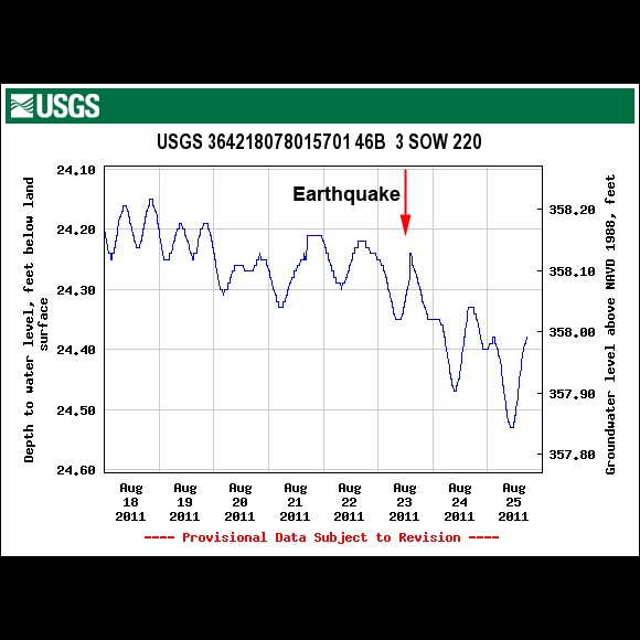 USGS Well Site 364218078015701